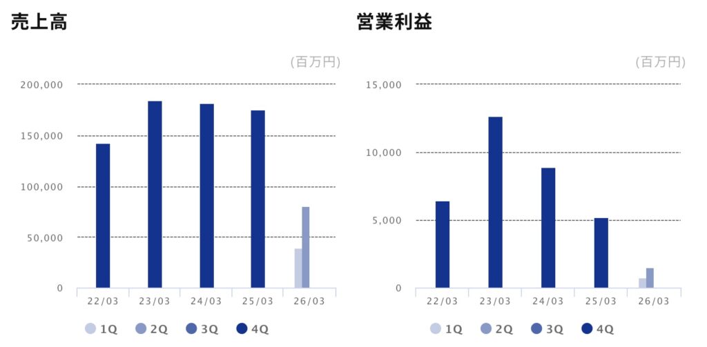 ニチコン　業績推移
