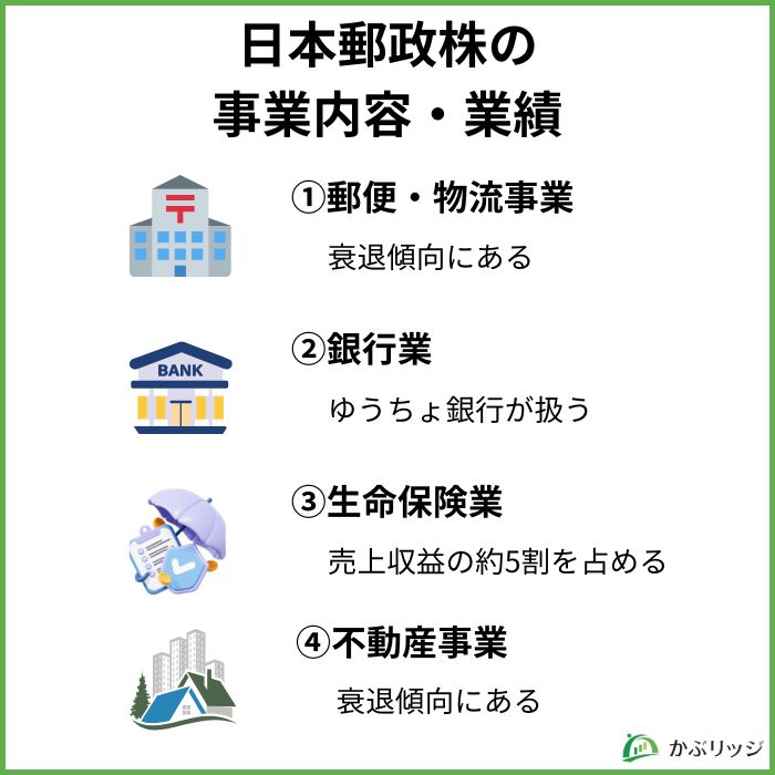 日本郵政の事業内容・業績