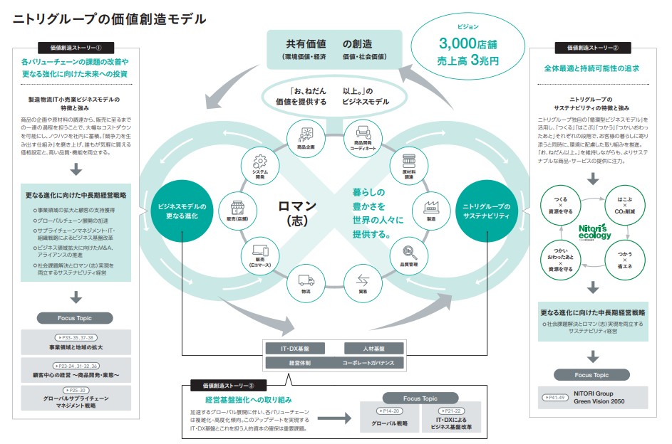 ニトリ　ビジネスモデル