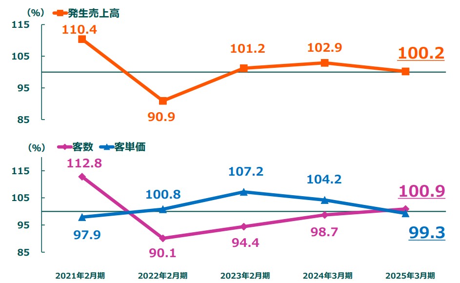 ニトリ既存店前年比推移