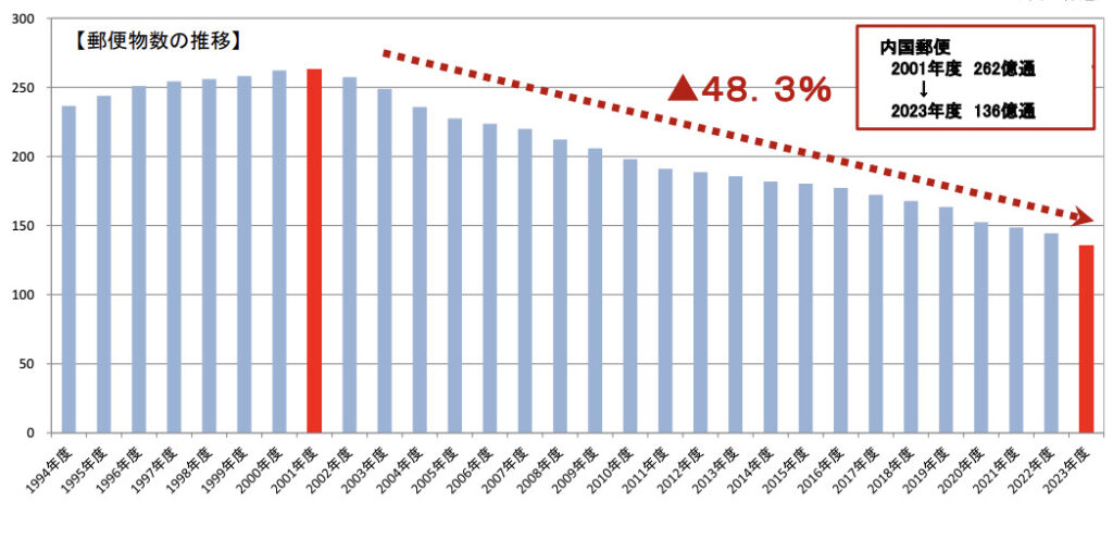 郵便物流数の推移