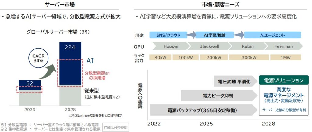 DC向け中期目論見