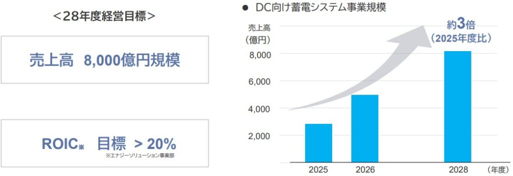 パナソニックの数字目標