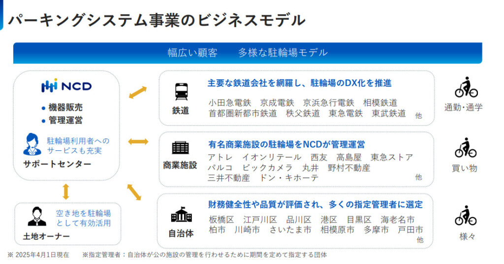 ビジネスモデル