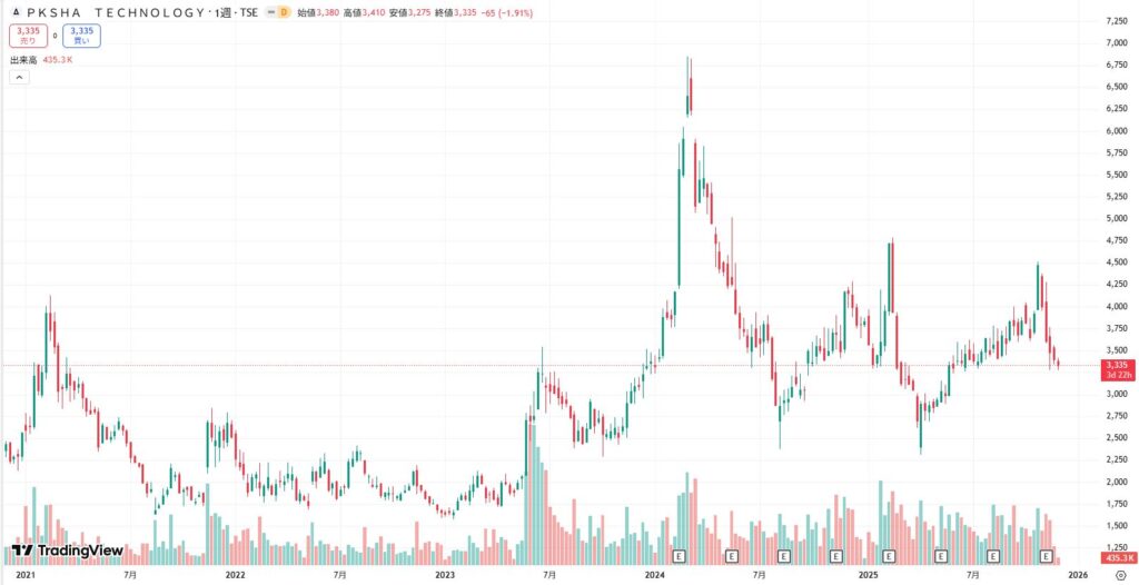 PKSHAのチャート