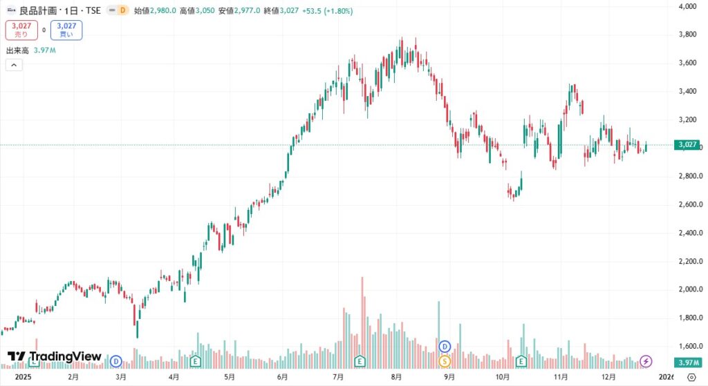 良品計画株価1年