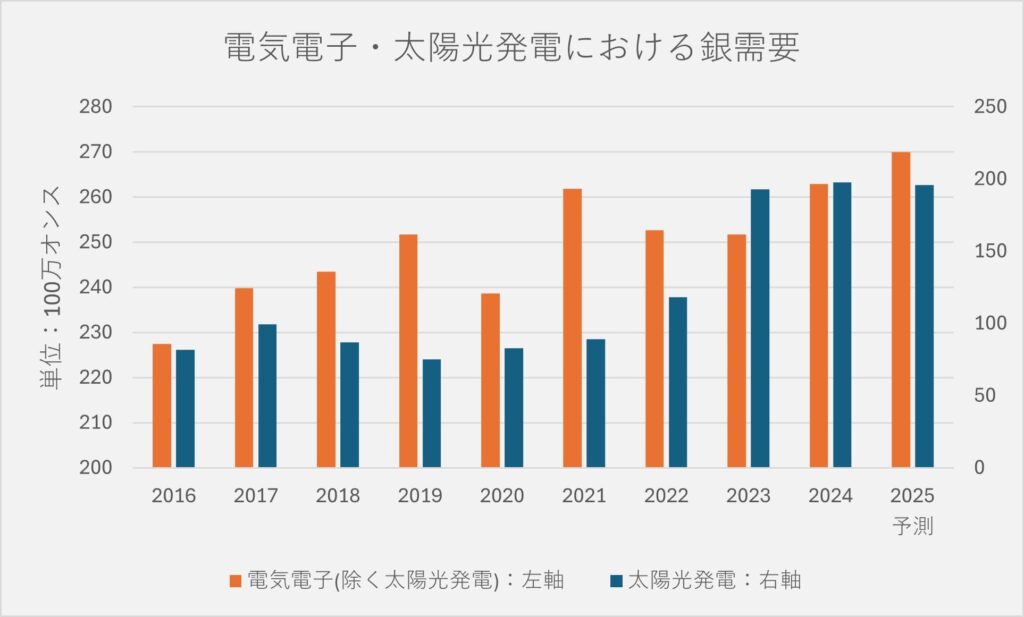 電気電子と太陽光発電における銀需要