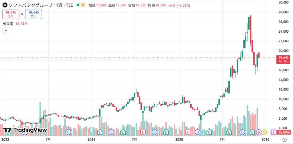 ソフトバンクのチャート