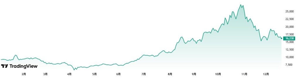 ソフトバンクG 株価チャート