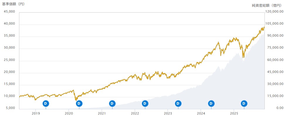 基準価額および純資産総額の推移