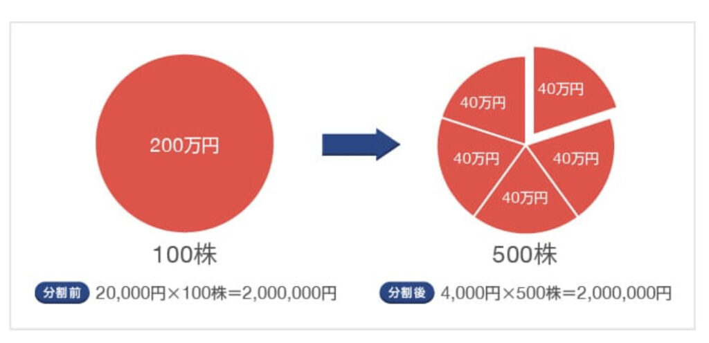 株式分割　図解