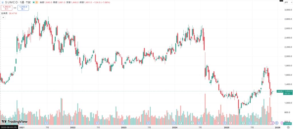 SUMCO 株価チャート