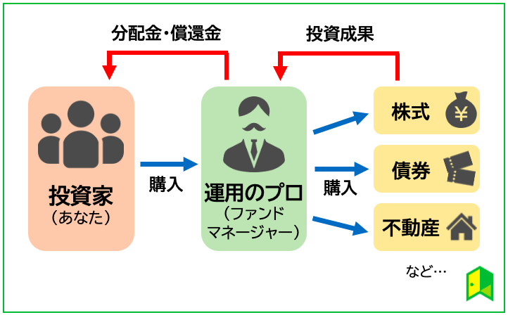 投資信託のイメージ図解