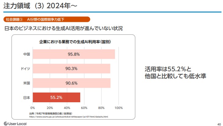 ユーザーローカルAI利用率