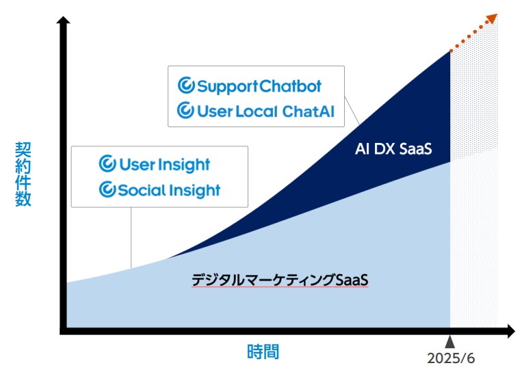 ユーザーローカルビジネスモデル