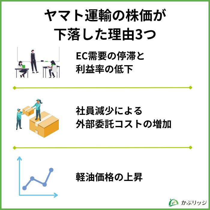 ヤマト下落理由