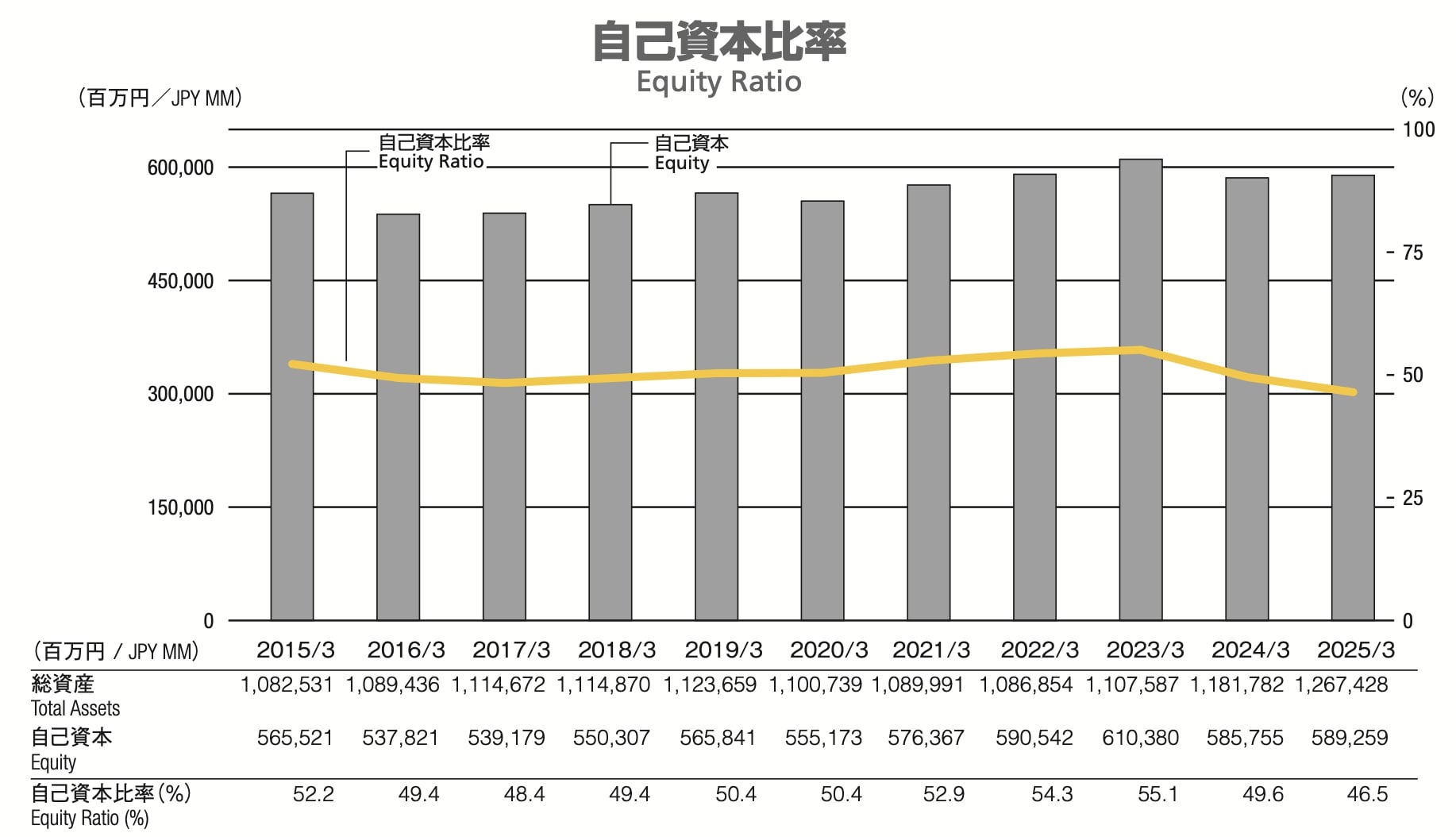ヤマト運輸自己資本比率