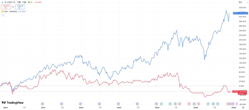sumco チャート比較