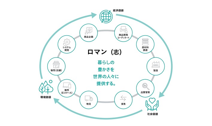ニトリのビジネスモデル