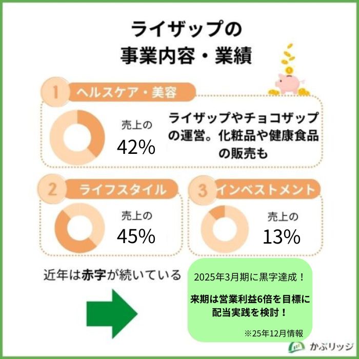 ライザップの事業内容・業績
