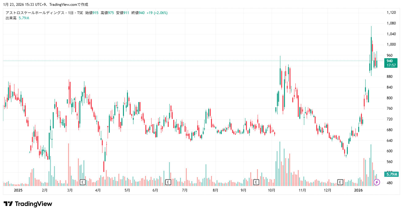 アストロスケールHD(186A)株価チャート（2026/01/23時点）