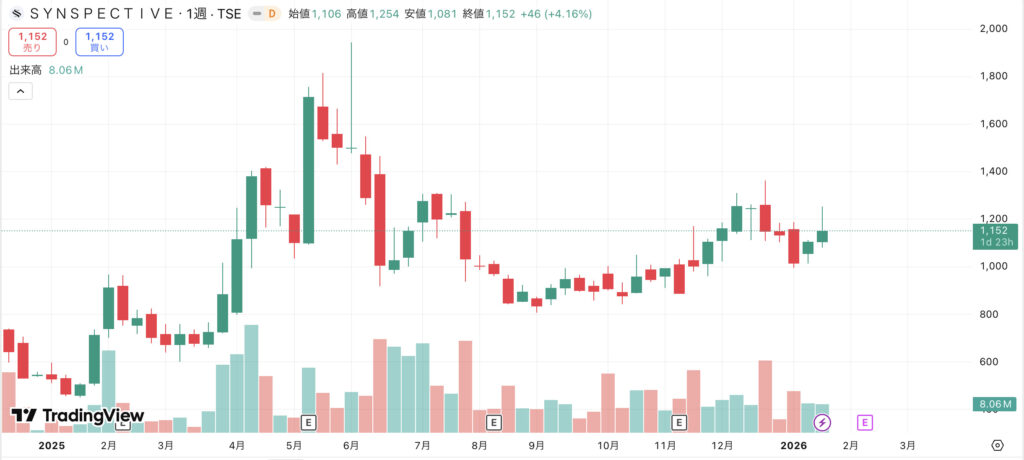 Synspective(290A)株価チャート（2026/01/21時点）