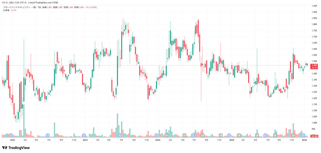 ブロードバンドセキュリティ 株価チャート(2026/01/21時点)