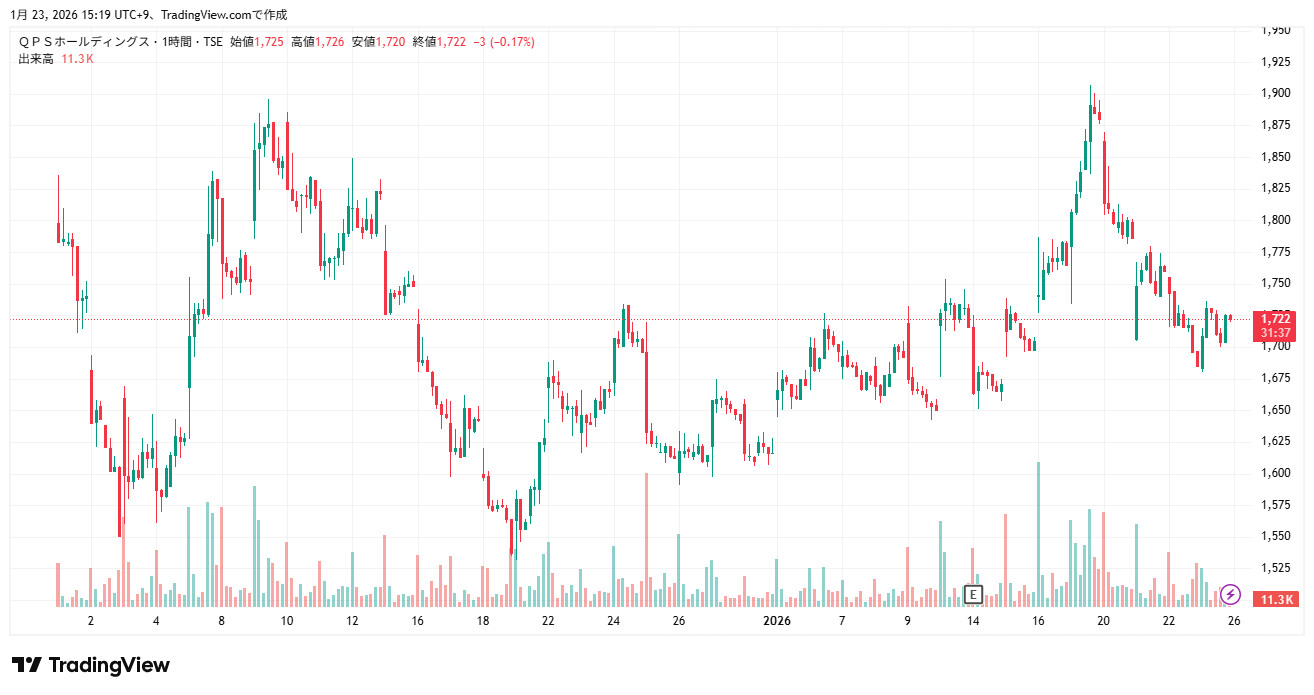 QPSホールディングス（464A）株価チャート（2026/01/23時点）