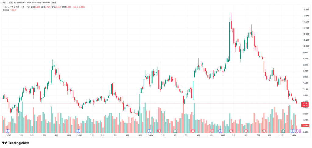 トレンドマイクロ 株価 (2026/1/21時点)
