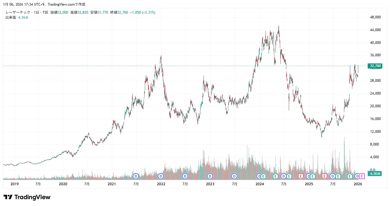 レーザーテック 株価チャート（2026/1/6時点）