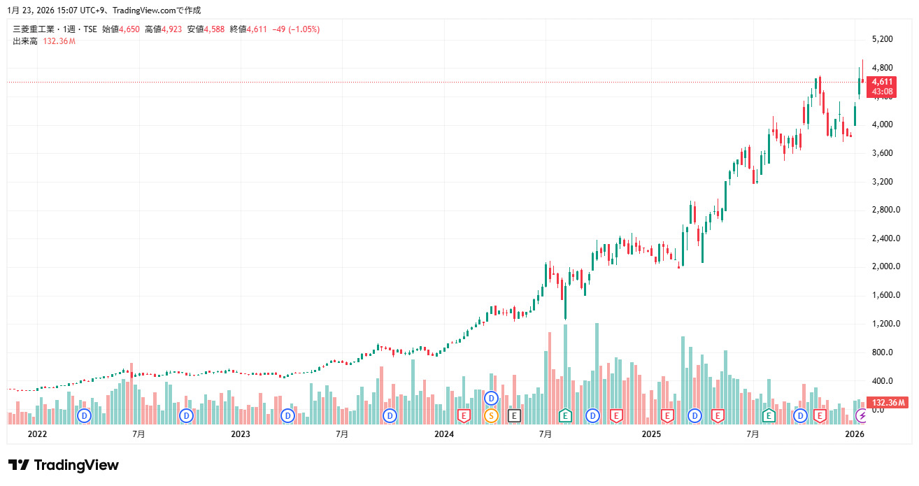 三菱重工業（7011）株価チャート（2026/01/23時点）