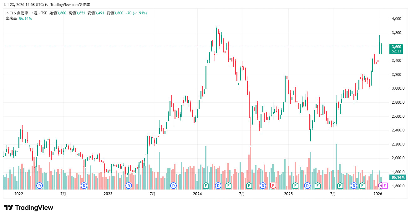 トヨタ自動車（7203）株価チャート（2026/01/23時点）