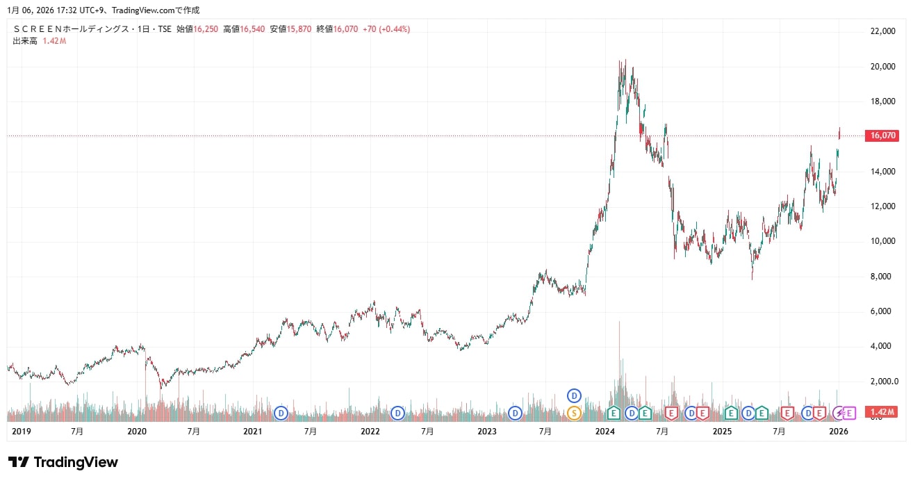 screenHD 株価チャート（2026/1/6時点）
