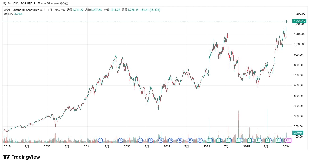 ASML 株価チャート（2026/1/6時点）