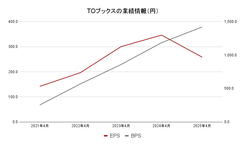 TOブックス業績データ2