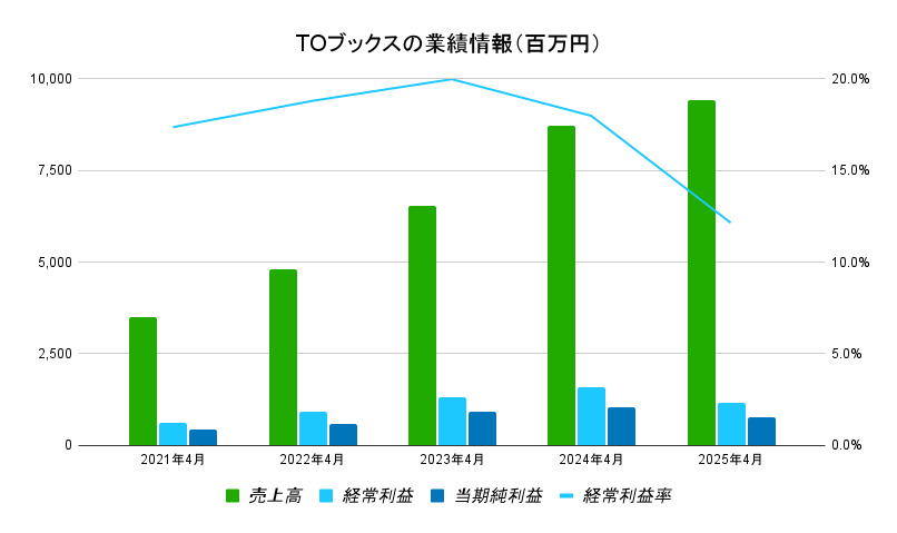 TOブックス業績データ