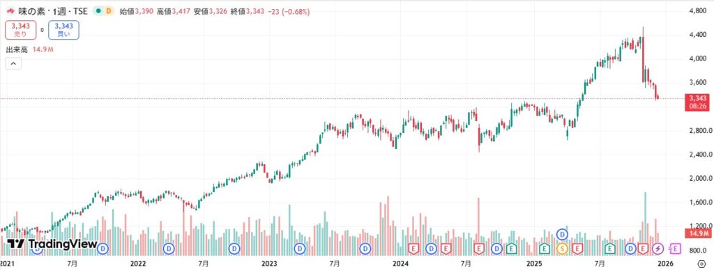 味の素　株価推移