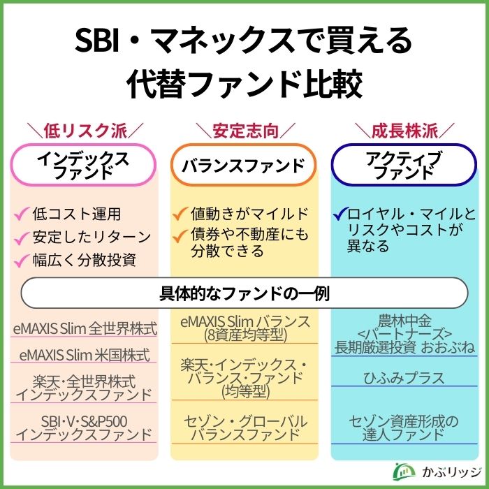 SBI・マネックスで買える代替ファンド比較