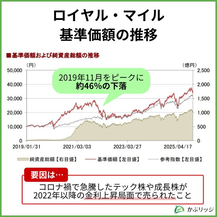 ロイヤル・マイル基準価額の推移