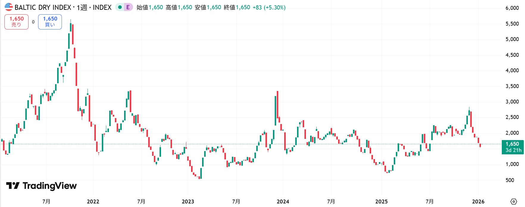 バルチック海運指数