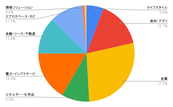 丸紅　セグメント別比率
