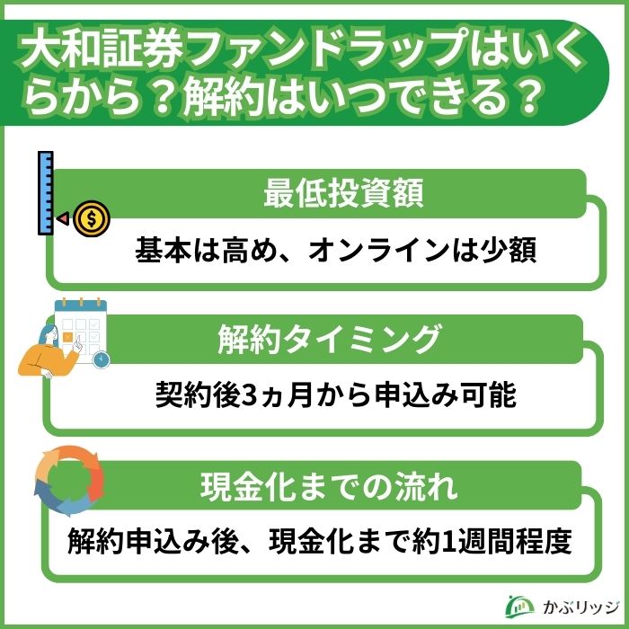 大和証券ファンドラップはいくらから？解約はいつできる？