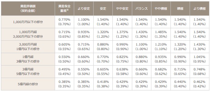 大和ファンドラップ　手数料一覧