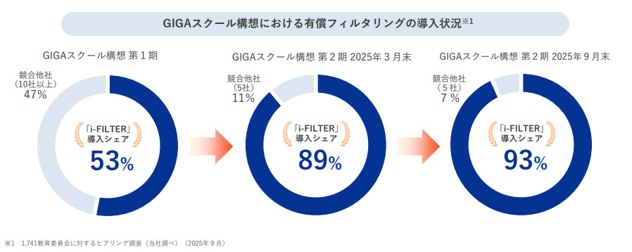 デジタルアーツシェア