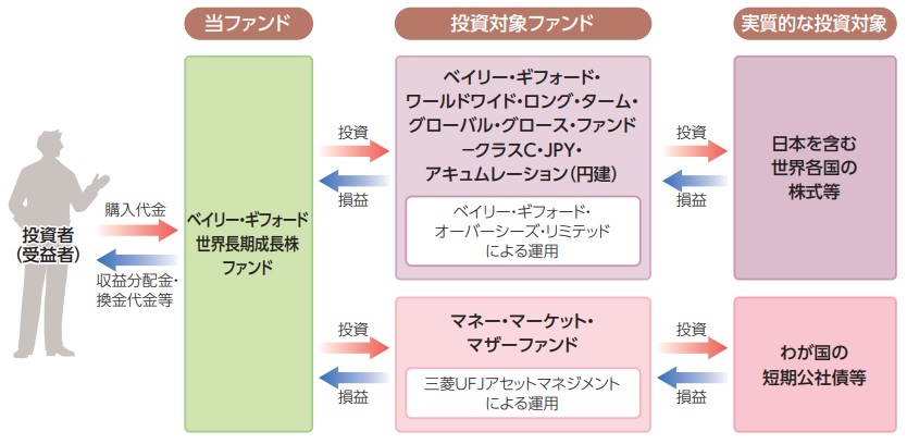 ファンド・オブ・ファンズ方式の仕組み