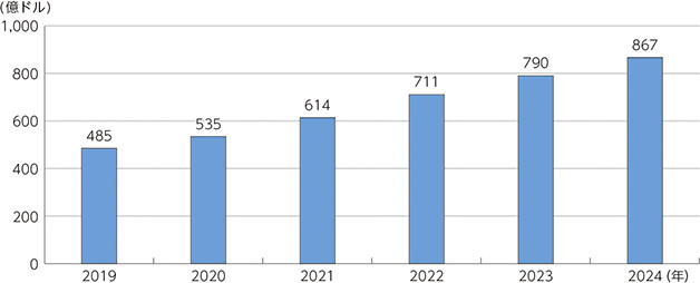 サイバーセキュリティ市場の収益推移(全世界)