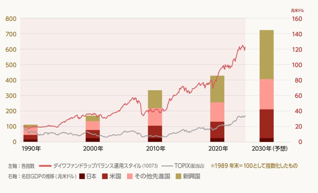 大和ファンドラップとTOPIXのパフォーマンス比較