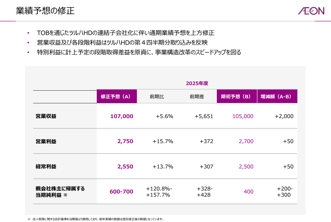 イオン　業績予想の修正
