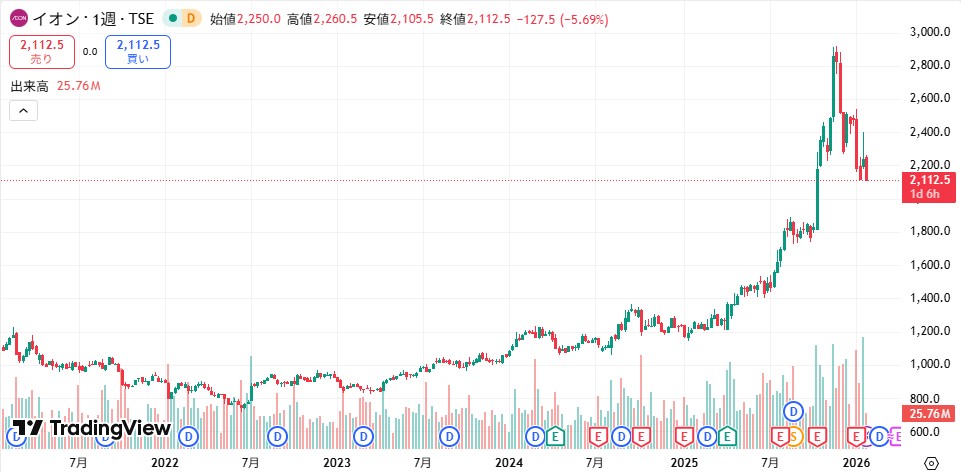 イオン　株価推移
