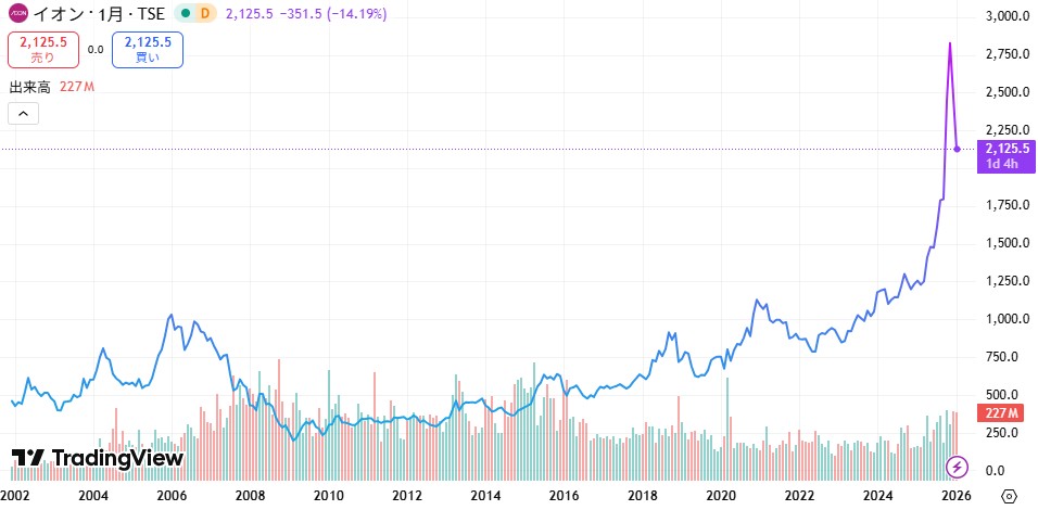イオン　株価推移
